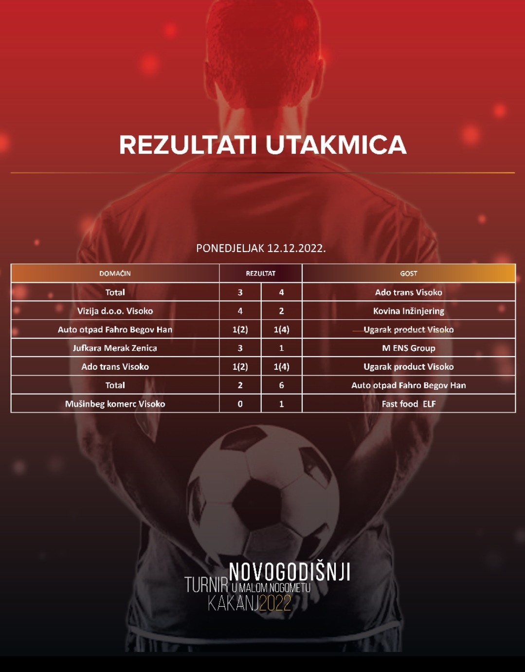 Završen je prvi dan Novogodišnjeg turnira u malom nogometu “Kakanj 2022” – Pogledajte rezultate i zapisnik utakmica
